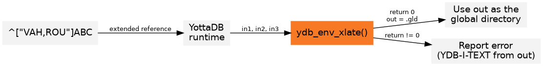 digraph ydb_env_xlate_flow {
  rankdir=LR;
  node [shape=box, style=filled, color="#f3f3f3", fontname="FiraGO,Tahoma,sans-serif"];
  edge [fontname="FiraGO,Tahoma,sans-serif", fontsize=10];

  ref [label="^[\"VAH,ROU\"]ABC"];
  rt  [label="YottaDB\nruntime"];
  fn  [label="ydb_env_xlate()", color="#f77825"];
  ok  [label="Use out as the\nglobal directory"];
  err [label="Report error\n(YDB-I-TEXT from out)"];

  ref -> rt  [label="extended reference"];
  rt  -> fn  [label="in1, in2, in3"];
  fn  -> ok  [label="return 0\nout = .gld"];
  fn  -> err [label="return != 0"];
}