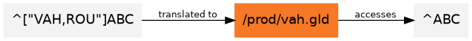 digraph env_xlate {
  rankdir=LR;
  node [shape=box, style=filled, color="#f3f3f3", fontname="FiraGO,Tahoma,sans-serif"];
  edge [fontname="FiraGO,Tahoma,sans-serif", fontsize=10];

  ref [label="^[\"VAH,ROU\"]ABC"];
  gld [label="/prod/vah.gld", color="#f77825"];
  gvn [label="^ABC"];

  ref -> gld [label="translated to"];
  gld -> gvn [label="accesses"];
}